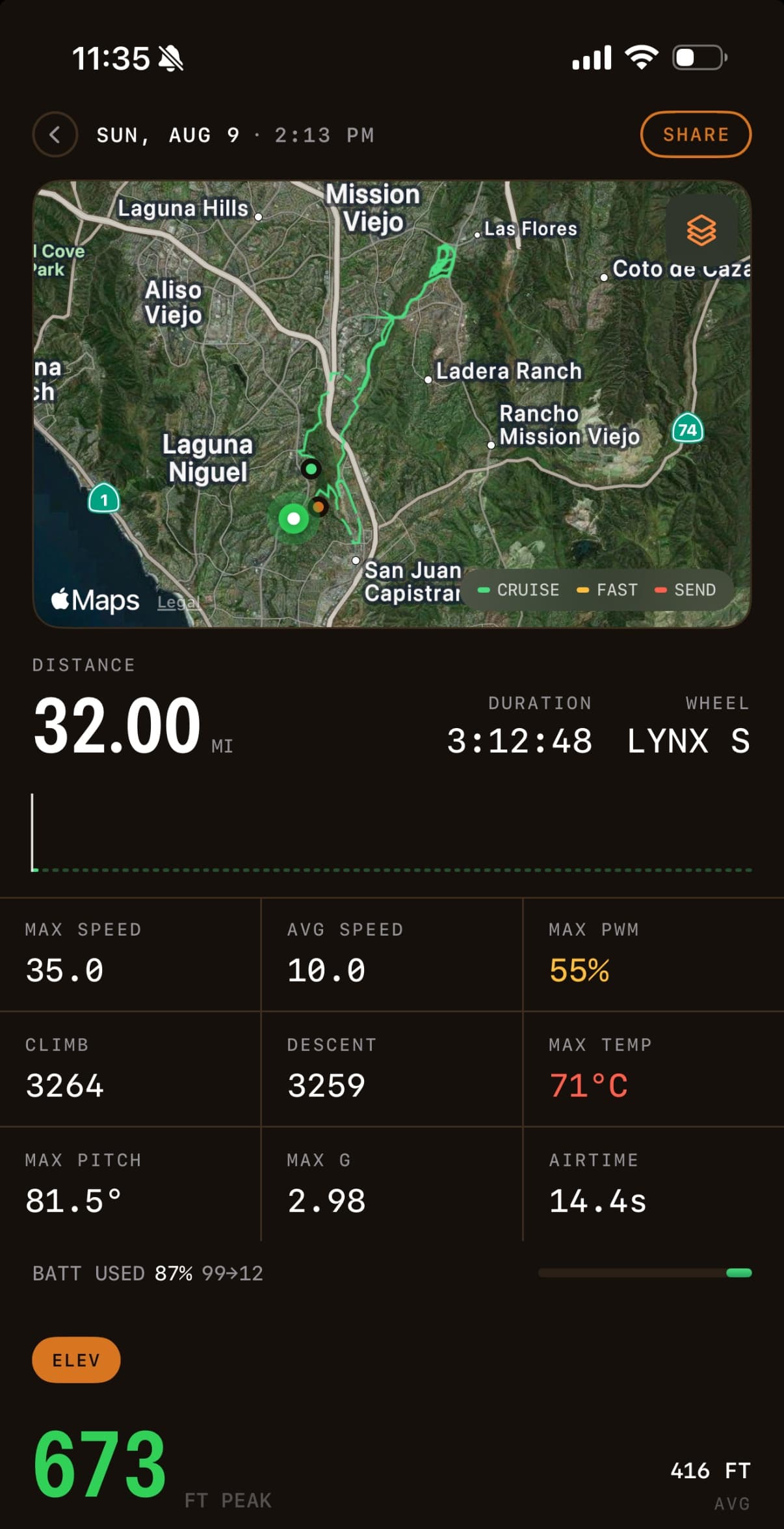 A recorded ride in Wheel Life: a 32 mile route drawn on a map and coloured by speed, above distance, duration, the wheel it was ridden on, top and average speed, max PWM, climb and descent, temperature, pitch, g-force, airtime and battery used.